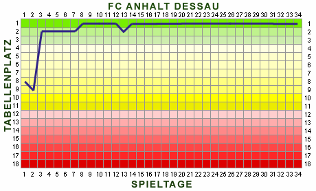 Platzierungskurve