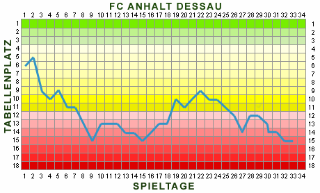 Saisonplazierung